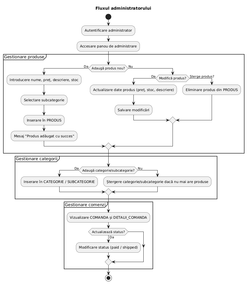 Diagrama activitate admin